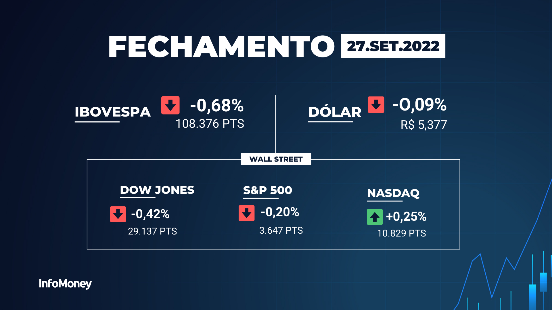 InfoMoney | Ibovespa fecha com queda de 0,68%, com mau humor externo; dólar recua 0,09%