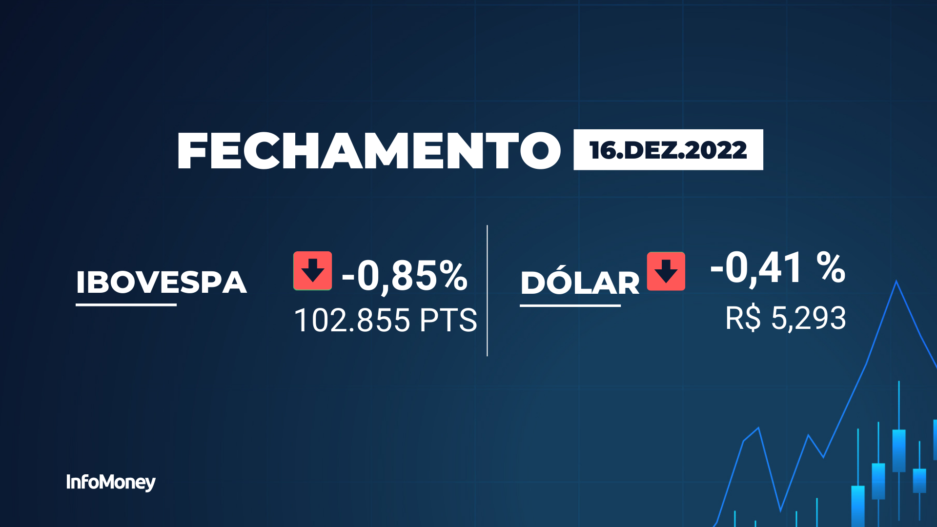 InfoMoney | Ibovespa cai 0,85% seguindo exterior e com indefinições na política doméstica; Dólar tem baixa de 0,41%