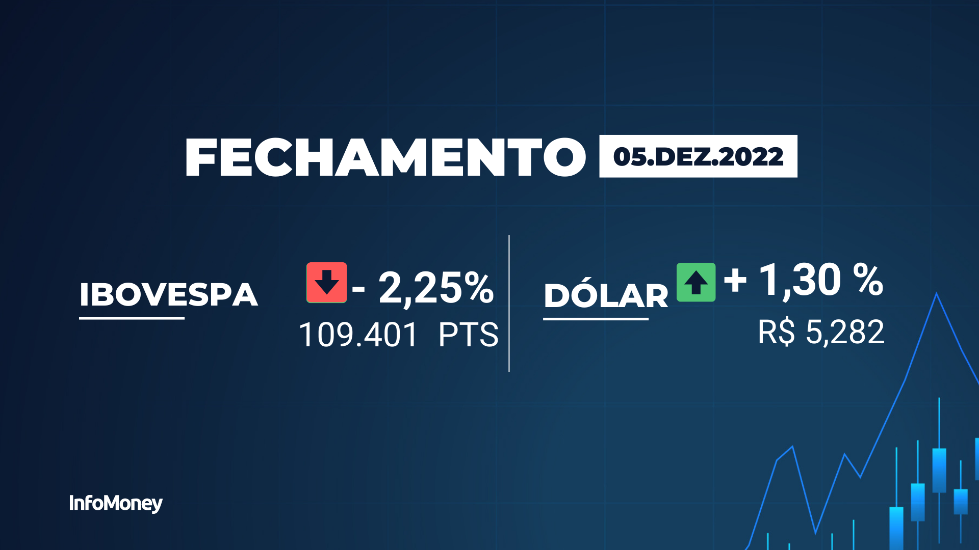 InfoMoney | Ibovespa fecha em queda de 2,25%, seguindo EUA e com cautela doméstica por PEC; dólar sobe 1,30%